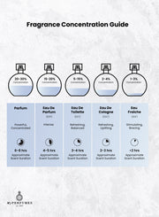FRAGRANCE CONCENTRATION GUIDE